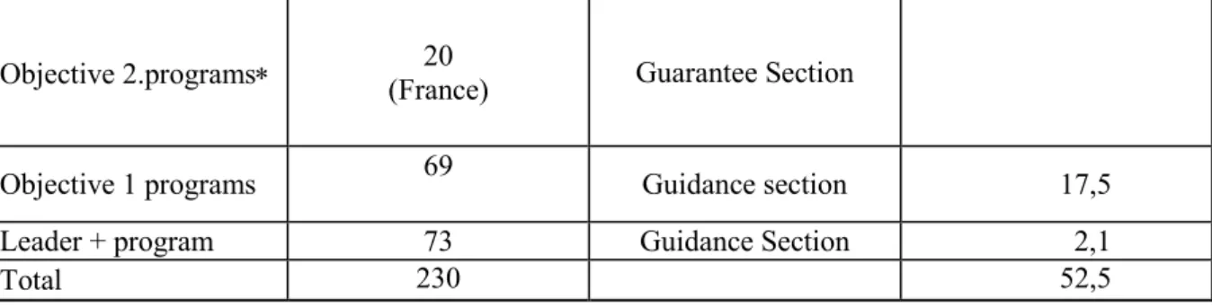 Table 4.13.: Direct payments and support for rural development in the EU-15,  2000-2006 (1999 prices)  million €  Year 1 2 3 4 5 6 7DP* &amp;  market  support RD** (Guarantee section) Agriculture total (1+2) RD  (Guidance Section)*** Agriculture  &amp; RD 