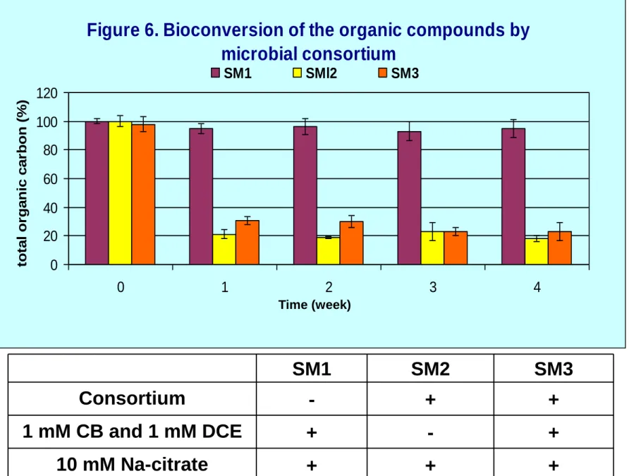 Figure 6. Bioconversion of the organic compounds by  microbial consortium 020406080100120 0 1 2 3 4