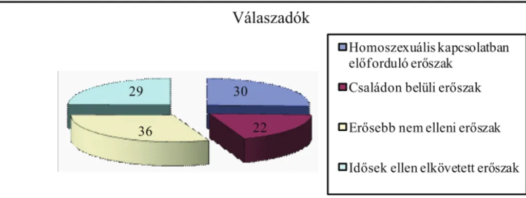 1. ábra Forrás: Saját kutatás