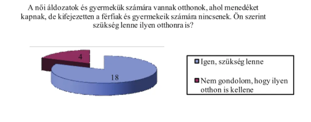 6. ábra   Forrás: Saját kutatás