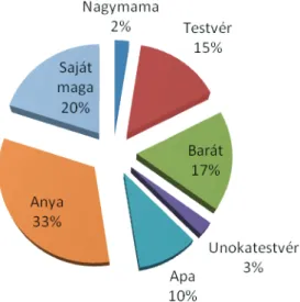 3. diagram: A gyermekek által először lerajzolt személyek és arányuk