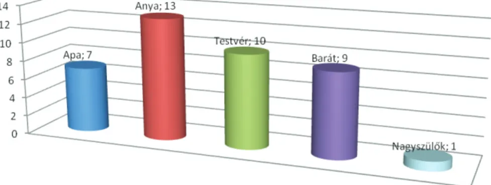 4. diagram: Érzelmileg legfontosabb személyek