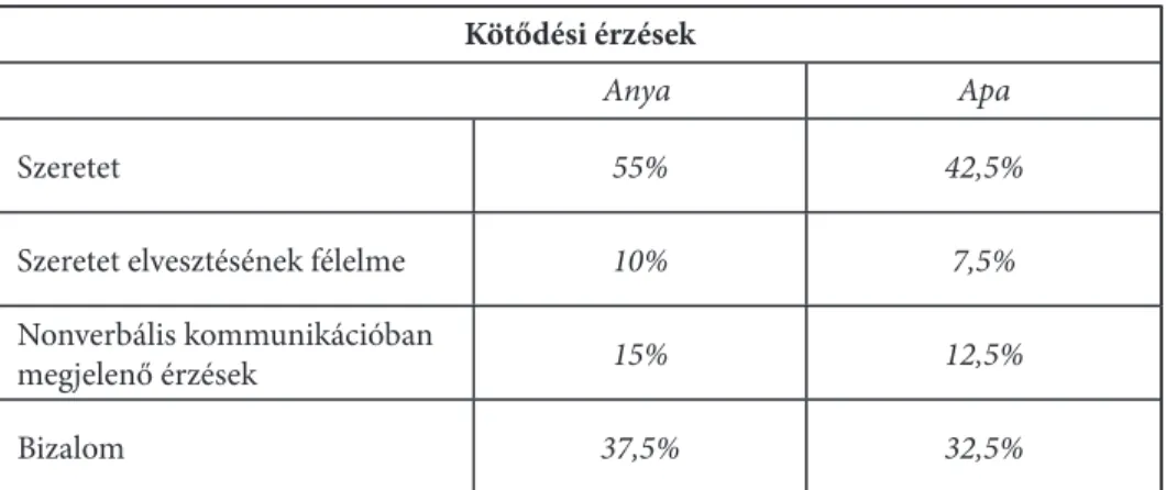 1. táblázat: A kötődési érzések előfordulási gyakorisága az anyával és  az apával kapcsolatosan 