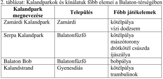 2. táblázat: Kalandparkok és kínálatuk főbb elemei a Balaton-térségében  Kalandpark 