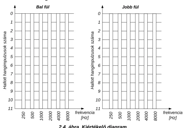 2.4. ábra. Kiértékel ı  diagram 