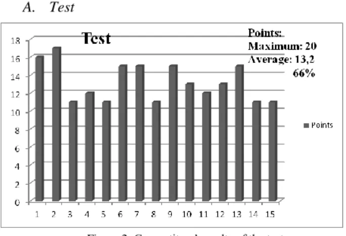 Figure 2. Competitors’ results of the test 