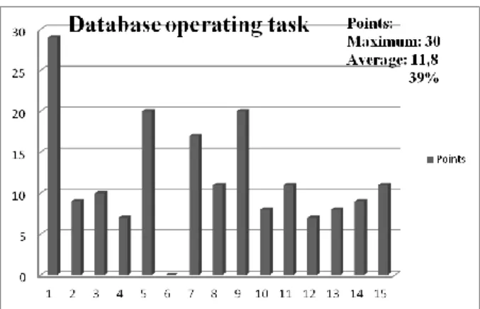 Figure 4. Competitors’ results of spreadsheet operating task  D.  Database management task 