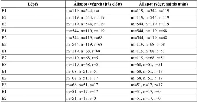 3.1. táblázat - Euklideszi algoritmus lépései az m=119 és n=544 számokra