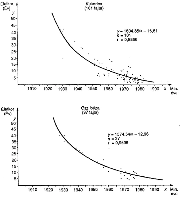 5. ábra: A fajta minősítésének éve és termesztésben maradásának időtartama  (életkora) (Ángyán-Menyhért, 1988) 