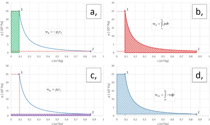 1.10. ábra. A belépési (a), a fizikai (b), a kilépési (c) és a technikai (d) munka p-v  diagramban  2 2 1 112121 12 2vptbekivpwwwwp vpdv p v   vdp (1-30)  Az  entalpia  fogalmának  bevezetésével  a  technikai  munka  kiszámítása  is  jelentősen  