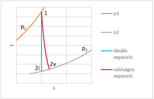 2.10. ábra. Ideális (1 – 2i) és valóságos (1 – 2v) turbina expanzió T – s diagramban  A turbina hatásfoka a két állapotváltozás technikai munkájának hányadosa: 