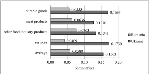 Figure 8 Proving the border effect along the east Hungarian borders (2007-2011)  Source: calculated by the authors from the data of HCSO, RSO, USO