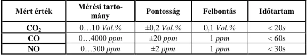 1. táblázat. Gázelemző szonda tulajdonságai  Mért érték  Mérési 