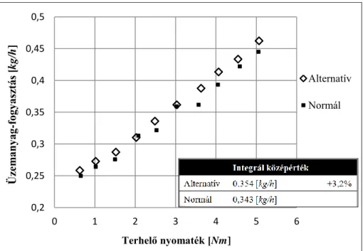 1. ábra. Üzemanyag fogyasztás [kg/h] 