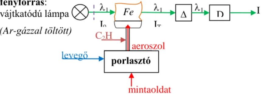 1.2.3.4. ábra. Atomabszorpciós mérés vázlata 