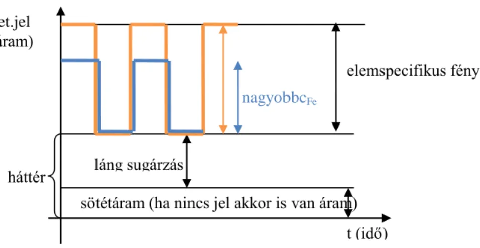 1.2.3.6. ábra. Moduláció okozta periódikus jelváltozás  A hasznos jel a váltóáramú komponens