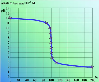 2.1.3.1. ábra. Titrálási görbe,  ha a mérendő erős bázis 0,01 M-os 
