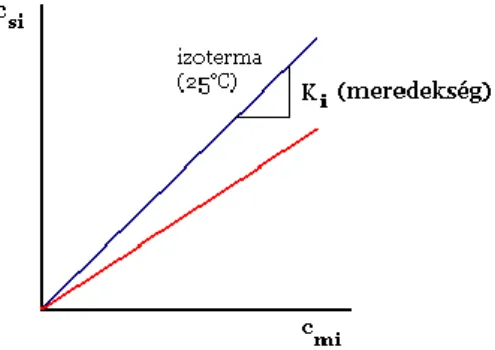 2.1.5.4. ábra. Lineáris kromatográfiában az izoterma lineáris 