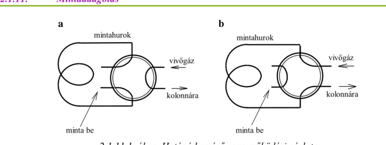 2.1.11.1. ábra. Hatágú bemérő csap működési vázlata  a) a mintatérfogat bemérése, b) bevitel a gázkromatográfba 