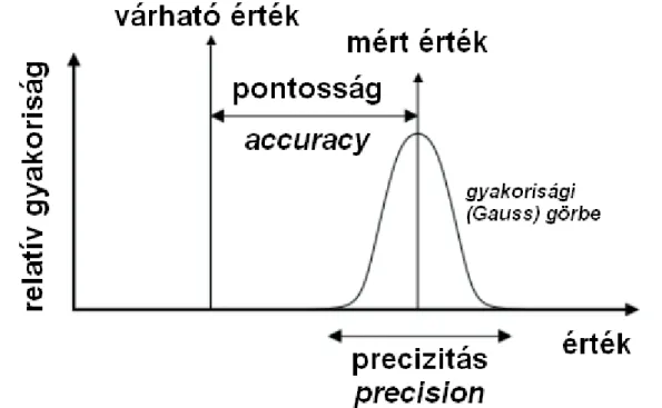 2.1. ábra. Pontosság és precizitás  