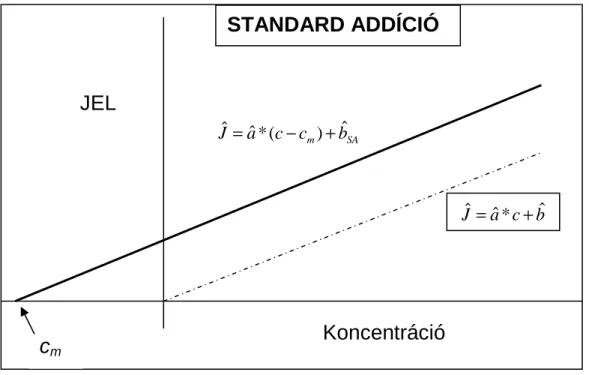 2.6. ábra. Standard addíció kalibrációs görbéje  