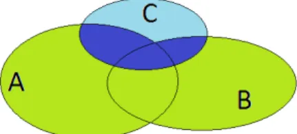 4. ábra. A disztributivitás szemléltetése Venn-diagramokkal