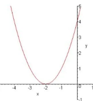 7. ábra. f(x) := x 2 + 4x + 4 és annak lesz˝ ukítése