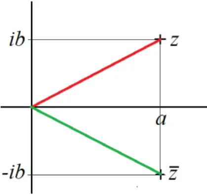 10. ábra. A komplex konjugált geometriai szemléltetése