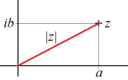 11. ábra. A komplex abszolút érték geometriai szemléltetése megegyezik a közönséges (valós) abszolút értékkel