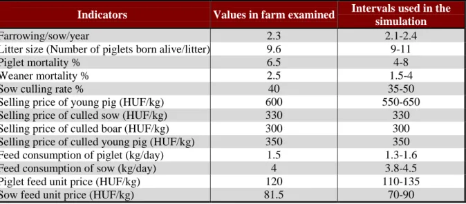 Table 1. Values of the farm indicators and market factors and intervals used in the simulation  Indicators  Values in farm examined  Intervals used in the 