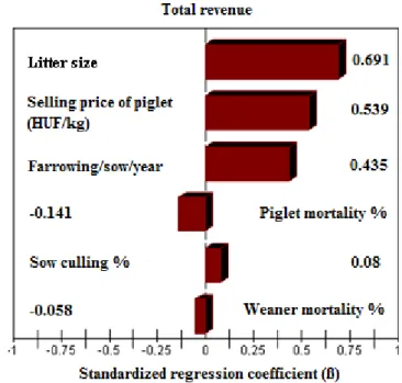 Figure 2. Tornado chart of the standardized regression coefficient pertaining to the total revenue 