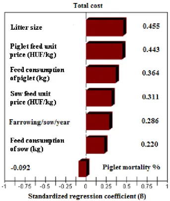 Figure 3. Tornado chart of the standardized regression coefficient pertaining to the total cost The next examined output was the total farm costs (Figure 3), the value of which was affected by  the  number  of  piglets  per  litter  (as  farm  index)  and 