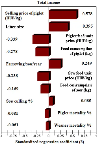 Figure 4. Tornado chart of the standardized regression coefficient pertaining to the total income The input factors which positively affected the total costs are shown in the figure of income with  the  same  rank,  but  with  an  opposite  sign