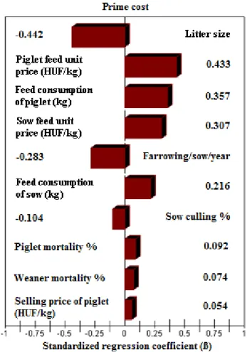 Figure 5. Tornado chart of the standardized regression coefficient pertaining to the piglet prime cost  It can be seen in the figure that the highest value of the standardised coefficient of regression was  obtained in the case of the number of piglets per