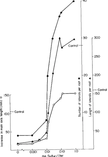 FIG.  4 . Influence of sulfate sulfur concentration upon the growth of excised  tomato roots cultured in White's medium for 7 days