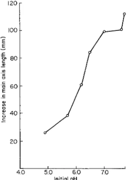 FIG. 6. Increase in main axis length of excised tomato roots during a second  7-day culture passage in White's medium containing the standard nitrogen addition  as ammonium