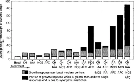 FIG. 7. Growth-promoting effects and interactions of casein hydrolyzate, indole- indole-acetic acid, rayo-inositol, and Aesculus active fraction concentrate on carrot phloem  explants