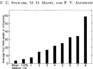 FIG. 9. Effectiveness of various synthetic growth-regulating compounds as syner- syner-gists with coconut milk in promoting the growth of potato tuber explants