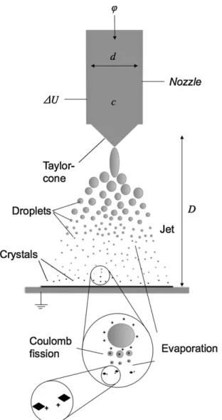 Fig. 1. Schematics of the electrospray crystallization process. Using a small nozzle diameter (d), a low constant ﬂow rate (ϕ), relatively low solute concentration (c) a jet of highly charged small droplets will be emitted from the cone appearing at the no