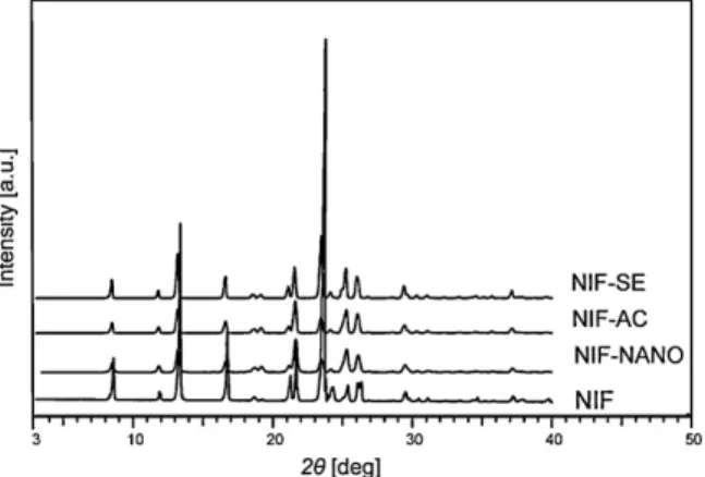 Fig. 7. XRPD patterns of the NIF samples produced by solvent evaporation (NIF-SE), anti-solvent crystallization (NIF-AC) and electrospray crystallization (NIF-NANO), compared with the conventional NIF (NIF).