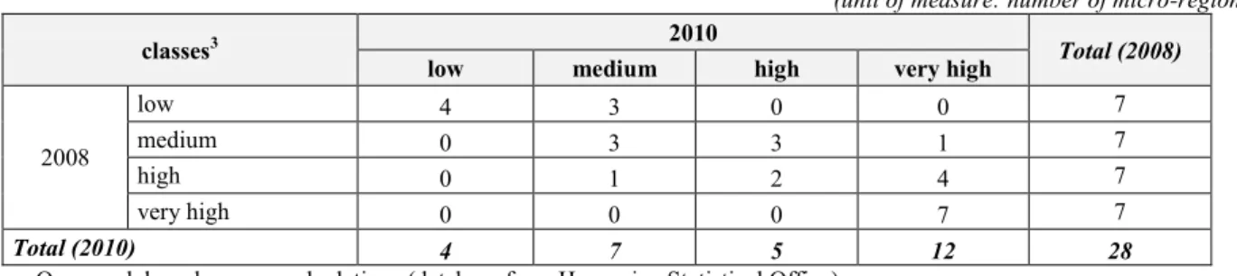 Table  3.  One-step  transition  matrix  of  North  Hungarian  micro-regions  according  to  the  number  of  registered  job-seekers  (from year 2008 to year 2010)  