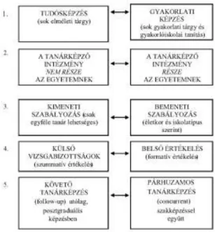 3. ábra. A tanárképzés alapvető dilemmái (Bárdos, 1996: 169) 