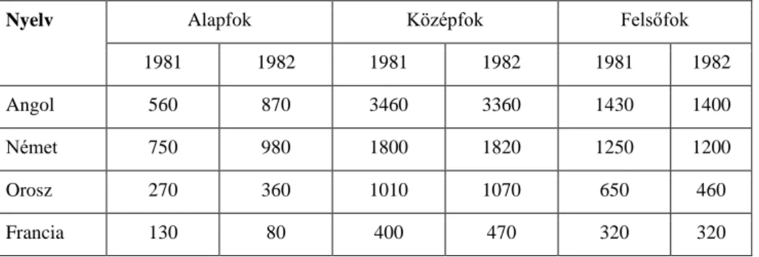 7. ábra. Jelentkezési arányszámok az 1981. és 1982. esztendőkben 