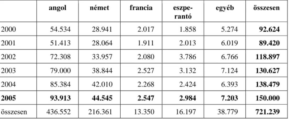 12. ábra. Nyelvvizsgák száma 2000–2005  angol  német  francia  