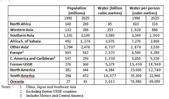 Figure 2.1. Table  1.  Population  and  water  resources  by  major  world  regions  (Cole,  1999)