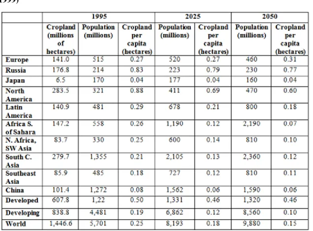 Figure 2.2. Table  2.  Cropland  in  millions  of  hectares  and  hectares  per  capita  (Cole,  1999)