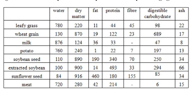 Figure 2.4. Table 3. Composition of some plant and animal products (g/kg)