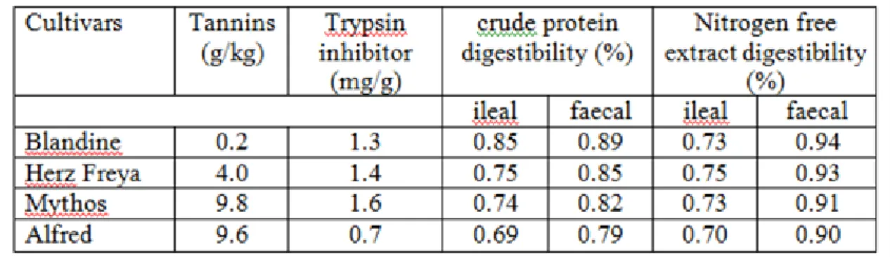 Figure 4.4. Table  8.  Apparent  ileal  and  faecal  digestibilities  of  crude  protein  and  nitrogen free extract in different cultivars of faba beans to piglets, included at 300g/kg  (Jansmann, 1993)