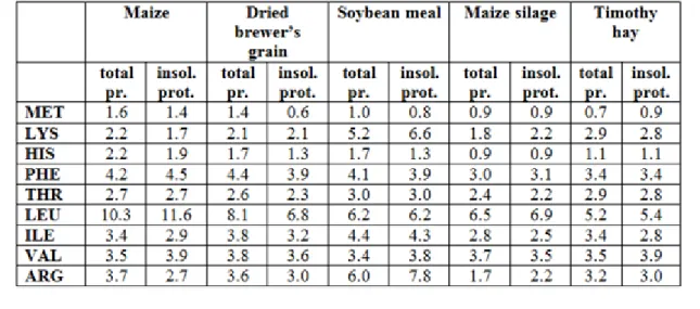 Figure 6.4. Table  16.  Amino  acid  composition  of  whole  and  insoluble  protein  in  some  common foods (g/100g protein)