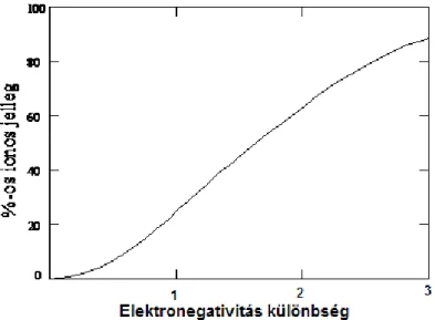 2.2. ábra A kötés ionos jellege a kötést felépítő partneratomok elektronegativitás különbségének függvényé- függvényé-ben  